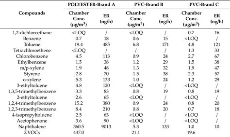 Table 1 From Volatile Organic Compound Voc Emissions From A Personal