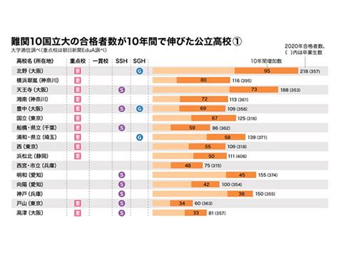 難関国立大の合格者数が伸びた公立高ランキング 上位校の共通点は？公立高の逆襲朝日新聞edua