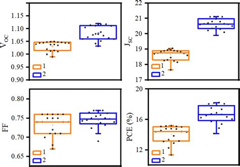 Tolerance Of Voc Jsc Ff And Pce For Samples Of Pscs Fabricated