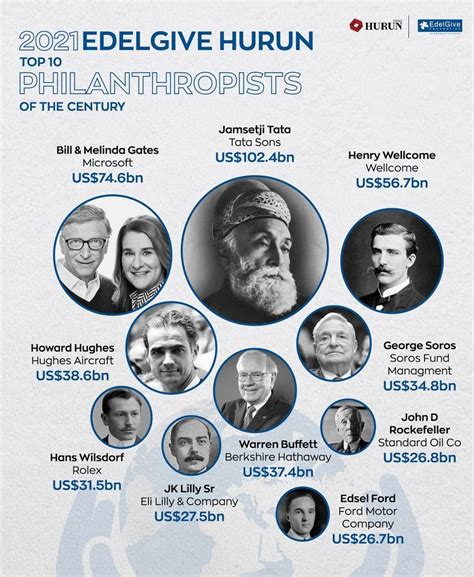 Where to find 2021 EdelGive Hurun Philanthropists of the Century Report? - India CSR