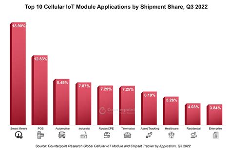 Global Cellular IoT Module Market Ekes Out Growth In 3Q 2022 EE Times