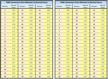 Best TIME CONVERSION CHART (Minutes To Decimal Hours) Ideas Conversion Chart, Chart, Decimals ...