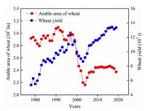 Did Wheat Breeding Simultaneously Improve Grain Yield And Quality Of Wheat Cultivars Releasing