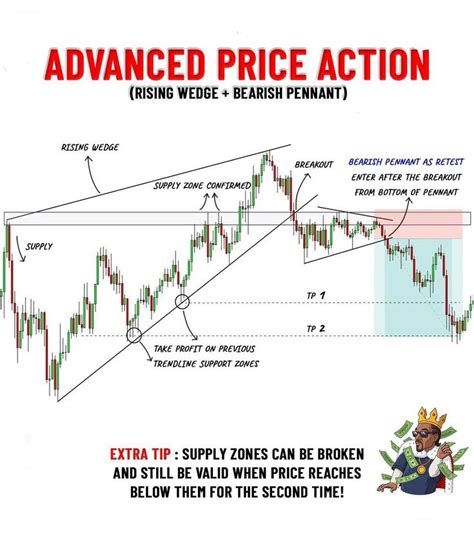 Good Chart Pattern Advance Price Action Chart Pattern Strategy In