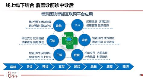 患者全病程管理系列专访（七）中国医科大学附属第一医院：线上服务以医生和患者使用需求为导向医生工作效率提升提升患者就医体验智慧医院平台 健康界