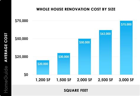 Whole House Renovation Cost By Size Chart Renovation Costs Home