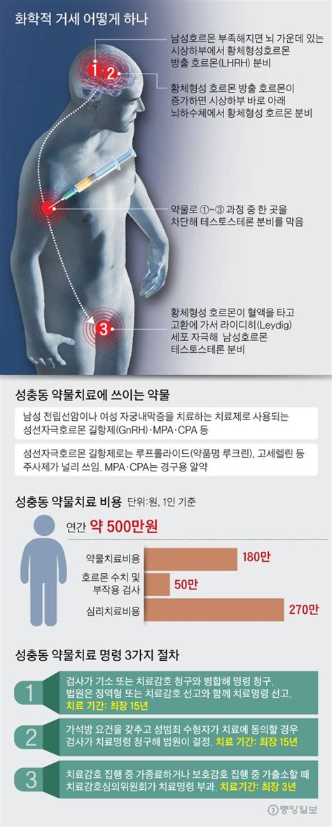 화학적 거세 42명 중 재범 0···여성범죄자도 거세받을 가능성 중앙일보