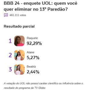 Como Est A Vota O Do Pared O Do Bbb Veja Enquete Uol