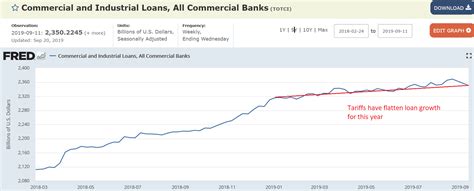 Rails Bank Loans Oil Rig Count Trump Comments Mosler Economics