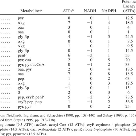 Estimated Bioenergetic And Biosynthetic Costs Of Amino Acids Produced