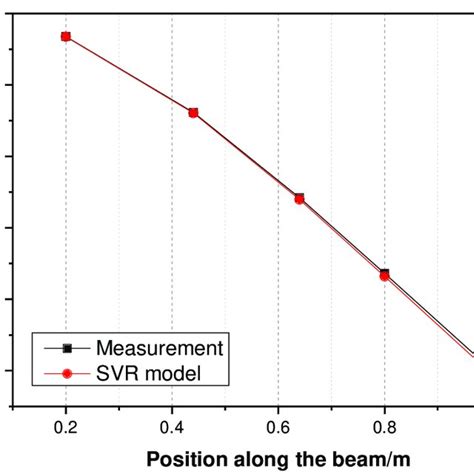 Prediction Results Of The Svr Model And The Rfr Model Download Scientific Diagram