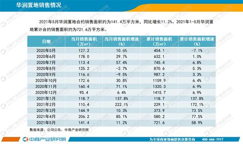 2021年5月中国房地产行业经济运行月度报告（完整版） 中商情报网