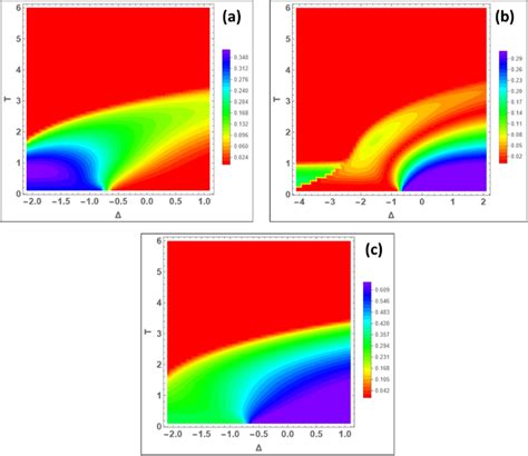 T I S S Dynamic Phase Diagrams In The T Plane For J A 1 0 J B