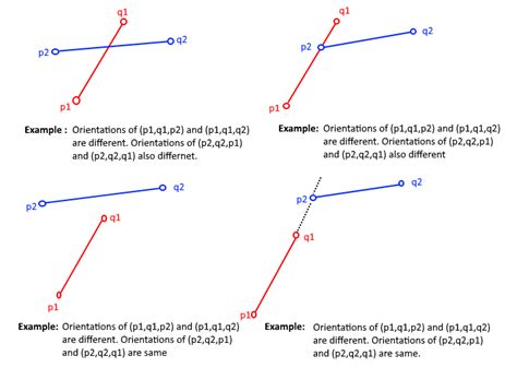 How To Check If Two Given Line Segments Intersect Geeksforgeeks