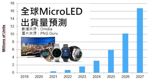 市場報導 ： 智慧手錶與電視帶動microled顯示器，2027年出貨量可達1670萬片 科技產業資訊室iknow