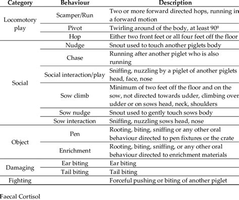 Ethogram Used To Record Piglet Behaviours During Lactation Adapted