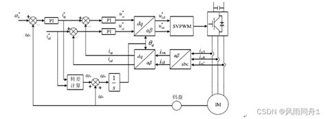 【异步电机】矢量控制与标量控制异步电机控制 Csdn博客