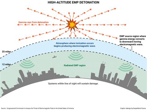 Electromagnetic Pulse Emp Electrical E