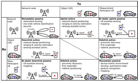 An Overview Of Exemplary Isac Operating Scenarios And Their