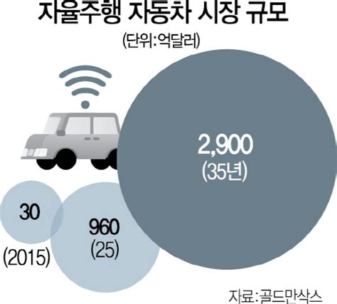 반도체 기술력 모바일 넘어 車로 삼성전자 전장 사업 속도 낸다 서울경제