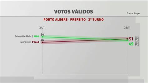 V Deo Ibope Para Turno Em Porto Alegre Votos V Lidos Manuela