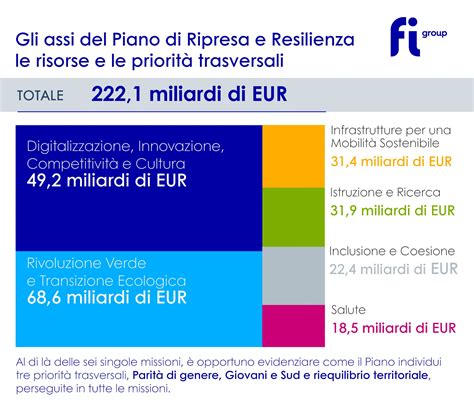 Piano Nazionale Di Ripresa E Resilienza PNRR FI Group Italy