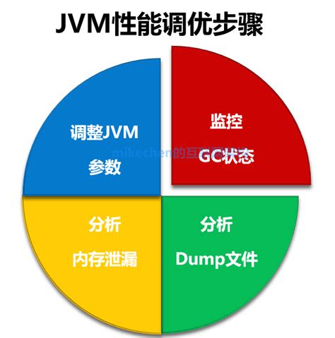 Java Jvm性能调优的6大步骤，及关键调优参数详解 Bat架构技术与大厂面试 Segmentfault 思否