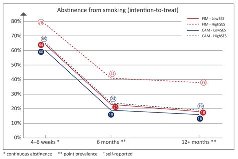 Ijerph Free Full Text Smoking Cessation Programs Are Less Effective In Smokers With Low