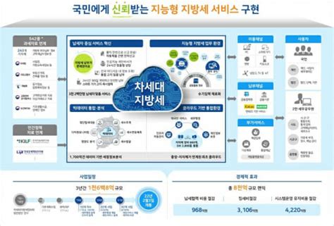 차세대 지방세입정보시스템 구축 2단계사업 유찰