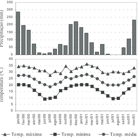 Dados De Precipitação Temperaturas Máxima Mínima E Média No Local Do Download Scientific