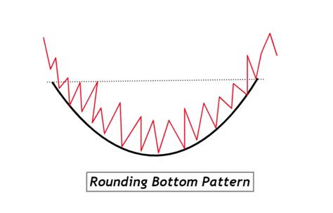 Rounding Bottom Pattern Pdf Guide Trading Pdf