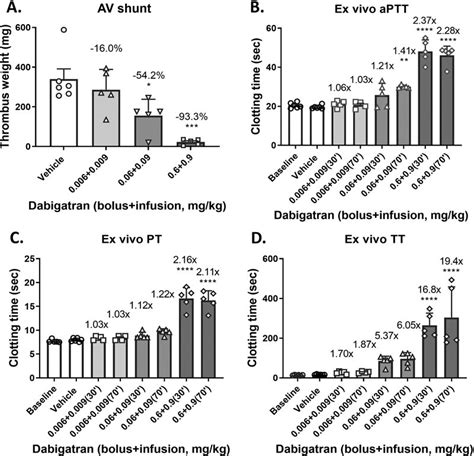 Dose Dependent Effects Of Dabigatran On Thrombus Formation In The