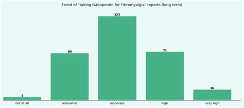 How effective is Gabapentin for Fibromyalgia? - eHealthMe