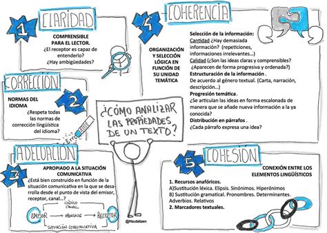 Modalidades Textuales Esquema Y Recursos Hautatzen