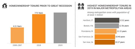 Average Length Of Homeownership 2021 Us Data By Year