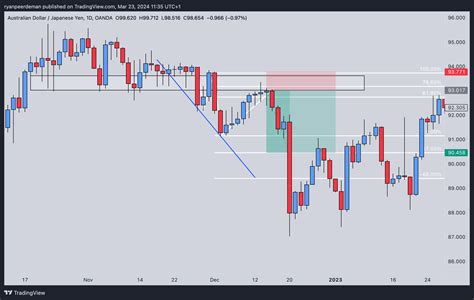 Oanda Audjpy Chart Image By Ryanpeerdeman Tradingview