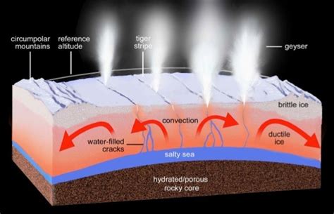 Enceladus Top 10 Science Highlights – NASA Solar System Exploration