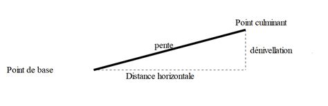 Calculer Une Pente En Pourcentage En Ligne Calculateur