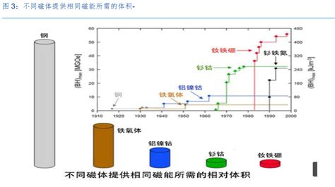 磁性材料专题报告：景气下游叠加头部企业产能扩张，磁材赓续前行财经头条