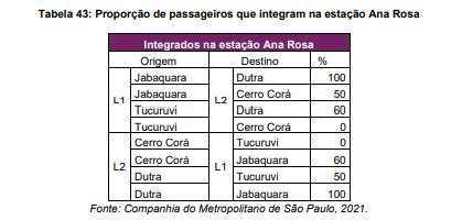 Estação Ana Rosa terá ampliação introdução da Linha 16