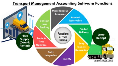 Saas Delivers Transport Management Software Tms Erp System Av Softtech