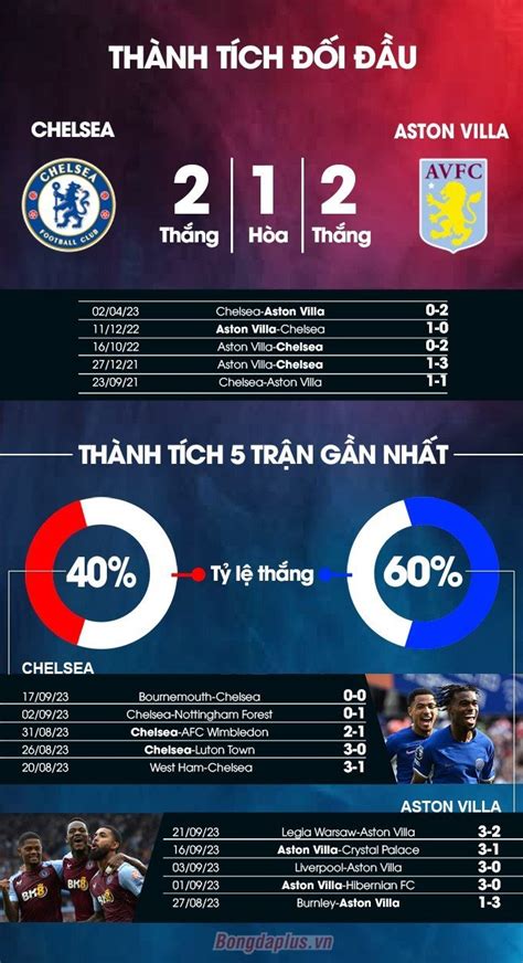 Chelsea Vs Aston Villa Preview