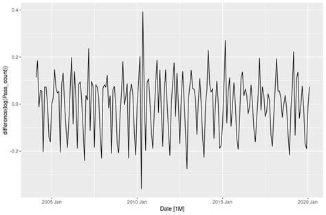 Time Series Selecting Arima Based On Acf And Pacf Cross Validated