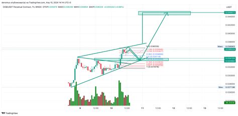 BINGX CKBUSDT P Chart Image By Densmus TradingView