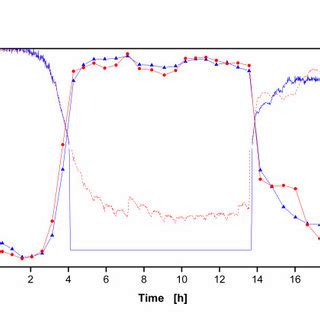 Online Signals Of Dissolved Oxygen Tension DOT And Oxygen Transfer