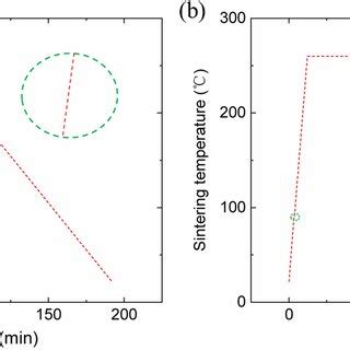 Sintering Temperaturetime Curve Of Silver Nano Paste A Before