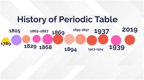 History of Periodic Table by Darlyn Renderos on Prezi