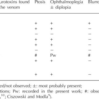 Clinical symptoms suggesting activity of snake venom neurotoxins that ...