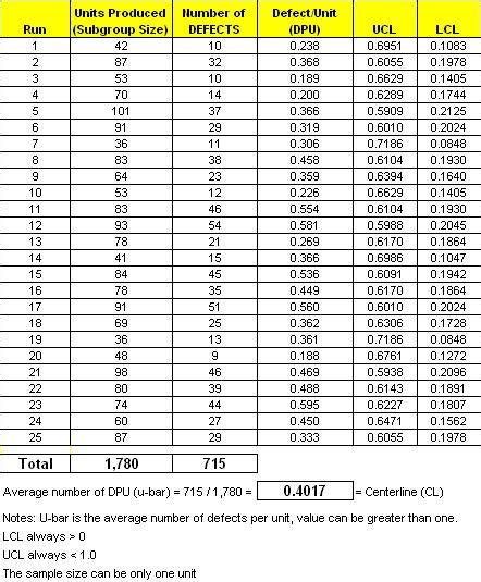 Using a U-Chart to plot attribute data