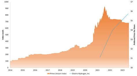 Introducing Electric Hydrogen To The Prime Unicorn Index Prime